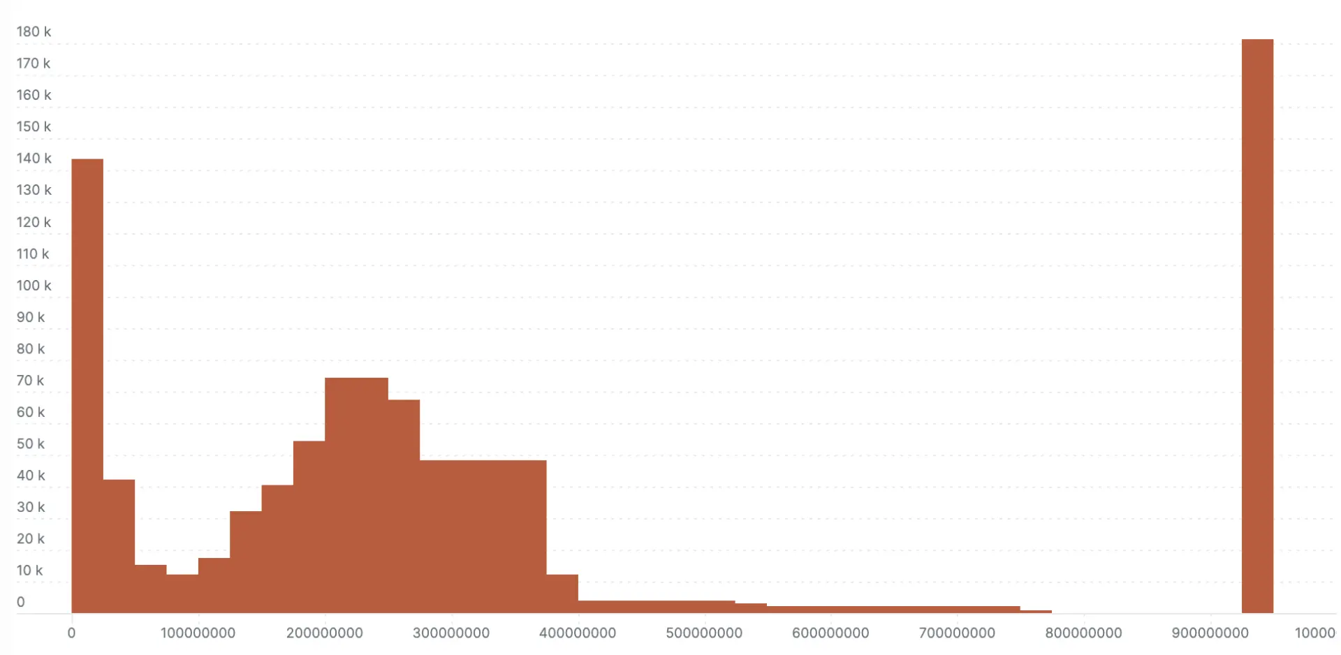 nanosecond scale exponential bucket histogram