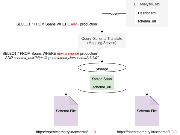 Query Translate